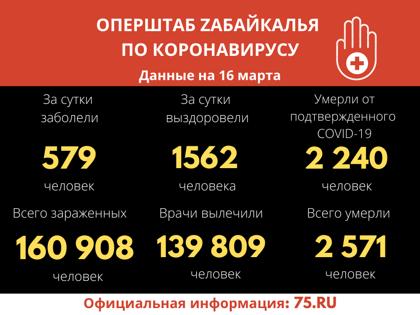 Оперштаб Zабайкалья озвучил новые данные по COVID-19